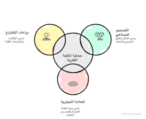 الفرق بين التصميم الصناعي والعلامة التجارية وبراءة الإختراع