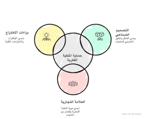 الفرق بين التصميم الصناعي والعلامة التجارية وبراءة الإختراع