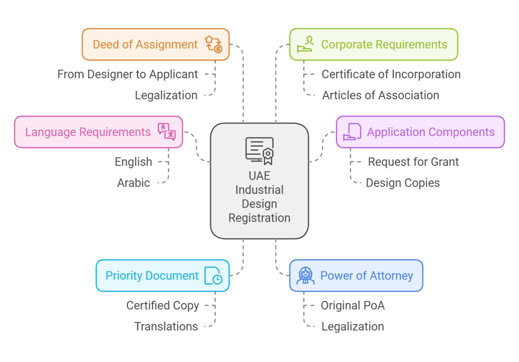 Requirements of Industrial design Registration