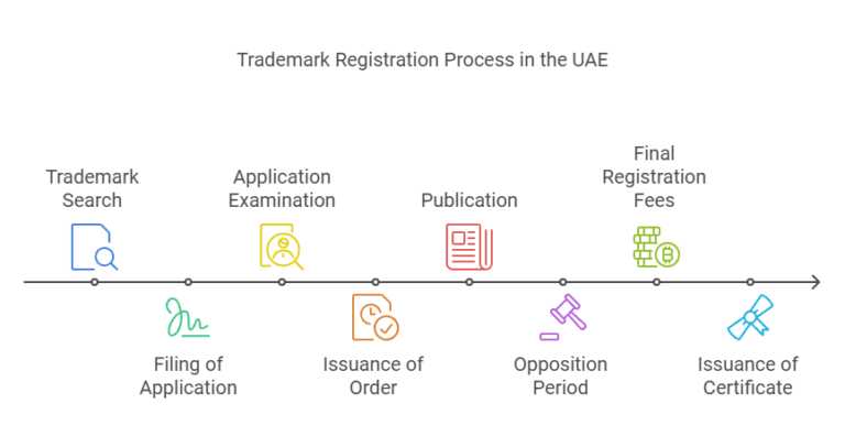 Trademark Registration in UAE | Dubai Trademark Registration Agents