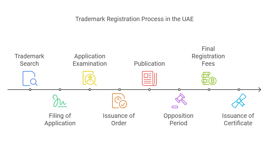 an illustration show the process of TradeMark registration Process in UAE