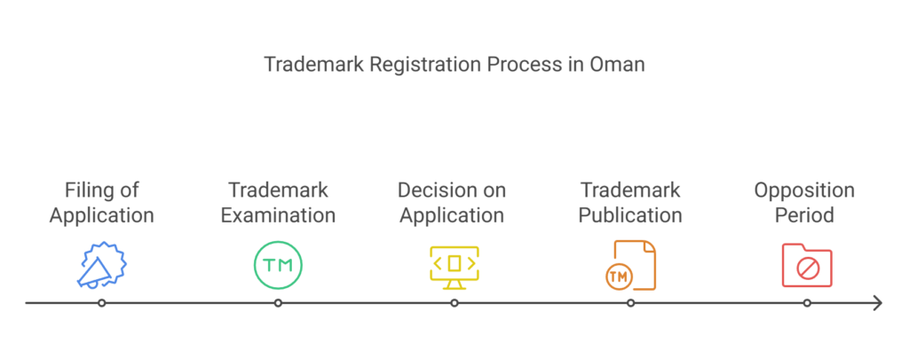 Trademark Process in Oman