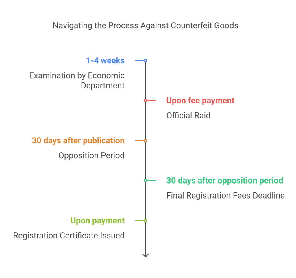 process Against Counterfeit Goods