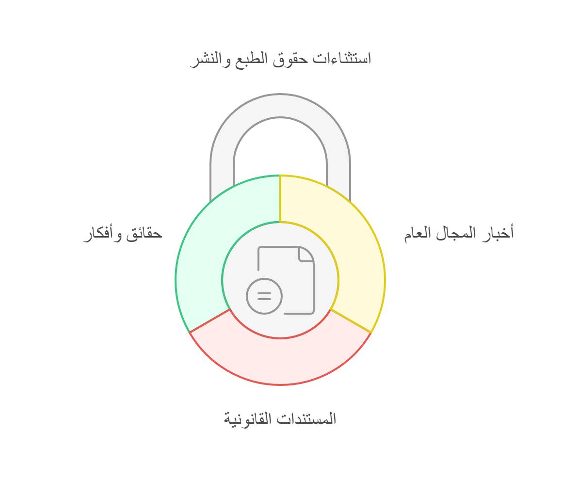 الاعمل التي لايمكن حمايتها بحقوق المؤلف