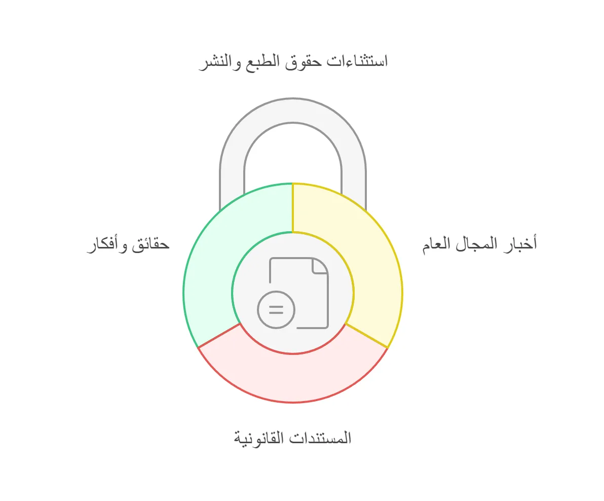 الاعمل التي لايمكن حمايتها بحقوق المؤلف