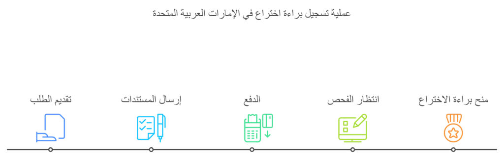 عملية تسجيل براءة الإختراع في الامارات