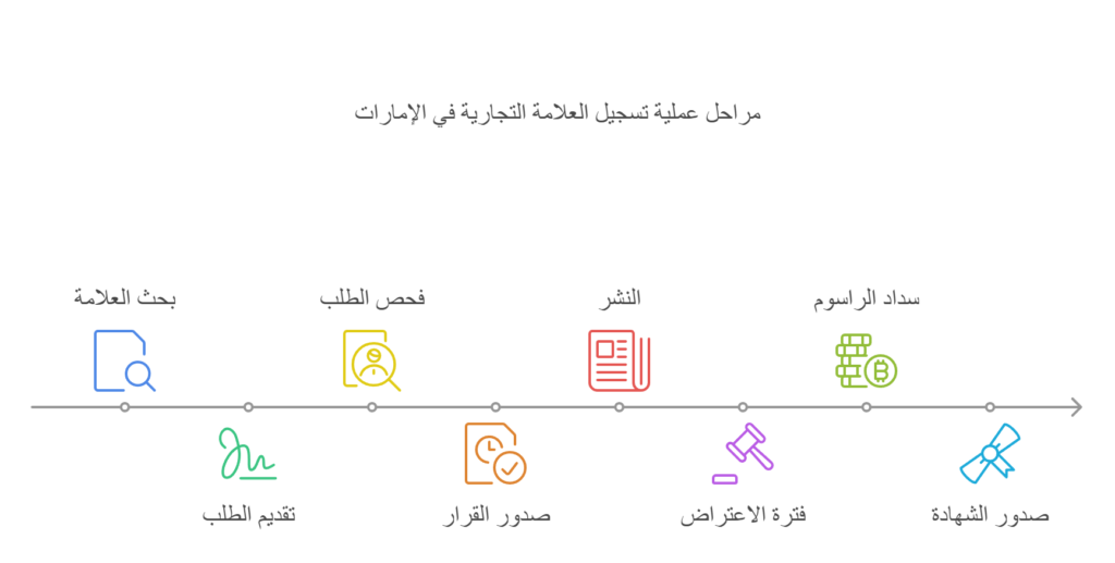 رسم توضيح لي مراحل عملية تسجيل العلامة التجارية في الإمارات