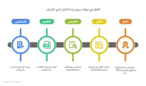 خطوات تسجيل براءة الاختراع في الامارات
