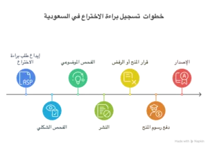خطوات عملية تسجيل براءة اختراع في المملكة العربية السعودية