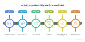 خطوات تسجيل براءة اختراع لتقنية ذكاء اصطناعي في الامارات