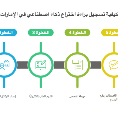 خطوات تسجيل براءة اختراع لتقنية ذكاء اصطناعي في الامارات