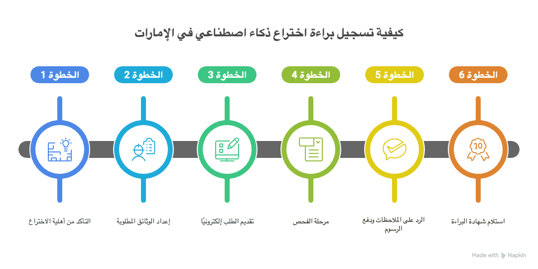 خطوات تسجيل براءة اختراع لتقنية ذكاء اصطناعي في الامارات