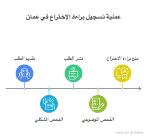 اجراءات تسجيل براءة الاختراع في عمان