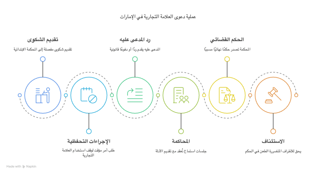 خطوات رفع دعوى علامة تجارية في الامارات
