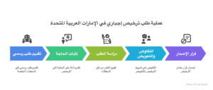 خطوات تقديم طلب ترخيص إجباري (إجراءات عامة)_ - visual selection